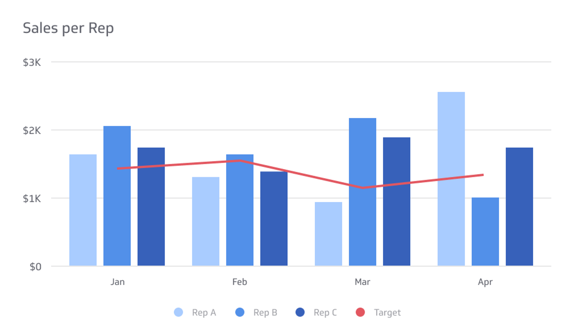 Related KPI Examples - Sales per Rep Metric