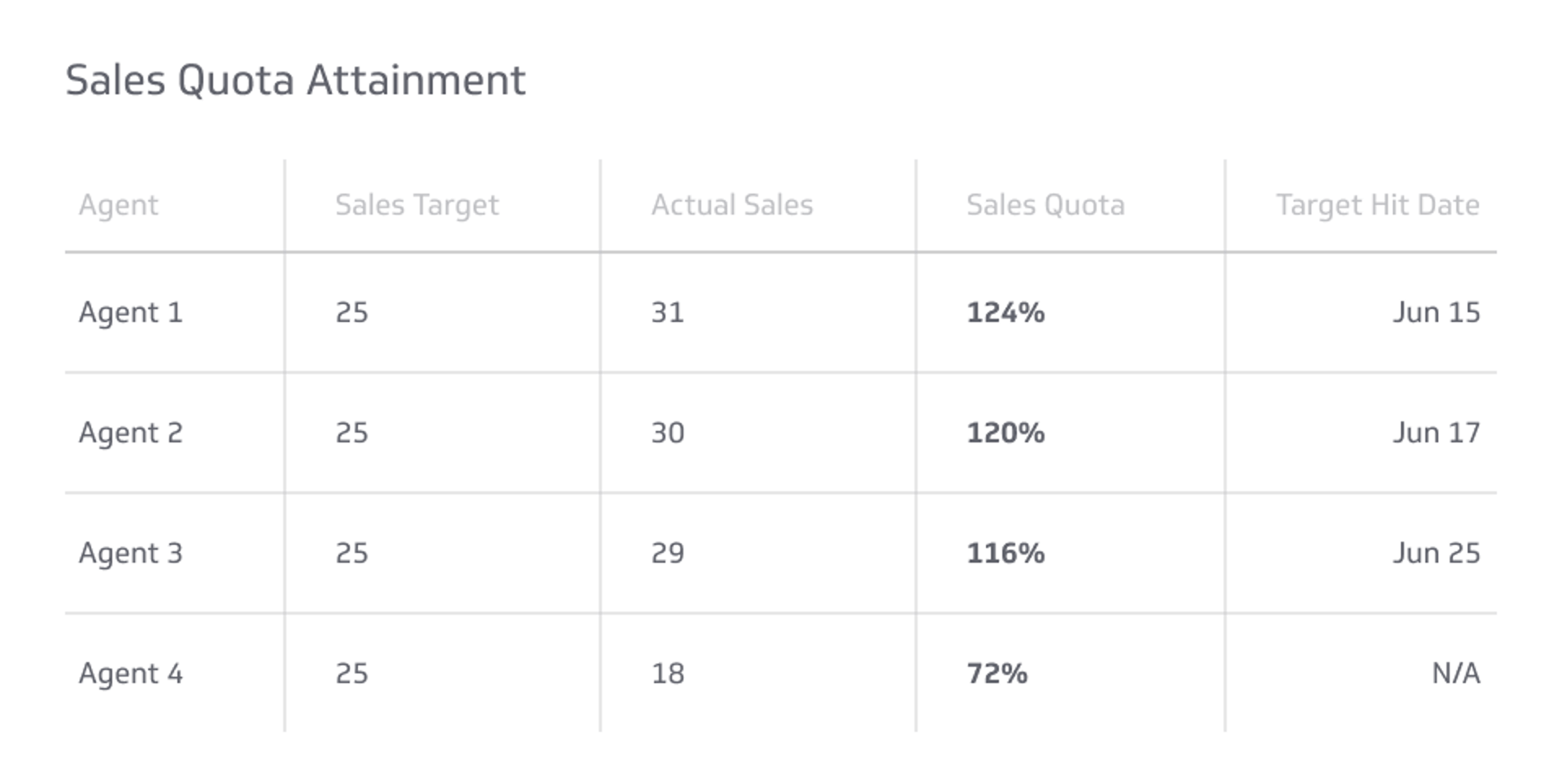 Sales KPI Example - Sales Quota Attainment Metric