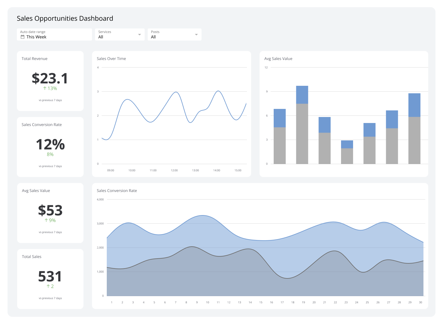 Sales Dashboard Examples - Sales Opportunities Dashboard