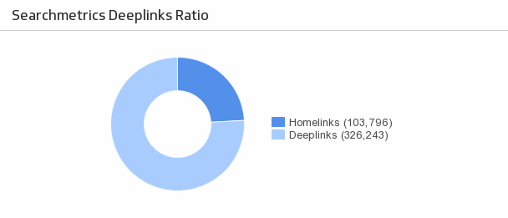 SEO Deeplinks Metric
