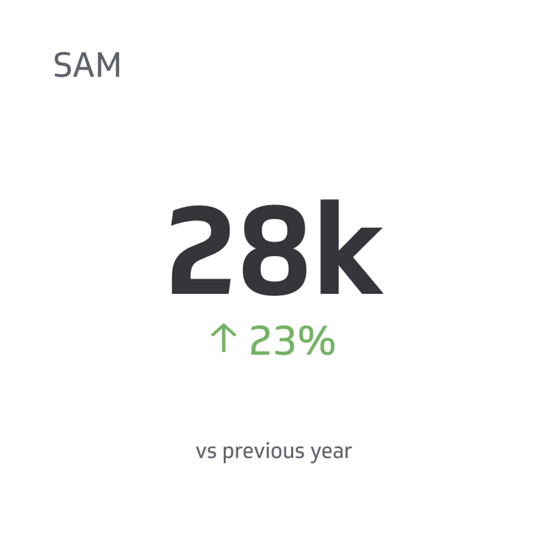 Related KPI Examples - Serviceable Addressable Market (SAM) Metric