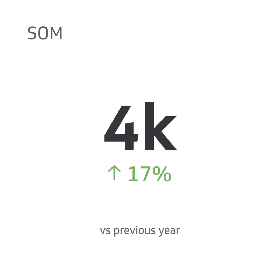 Related KPI Examples - Serviceable Obtainable Market (SOM) Metric