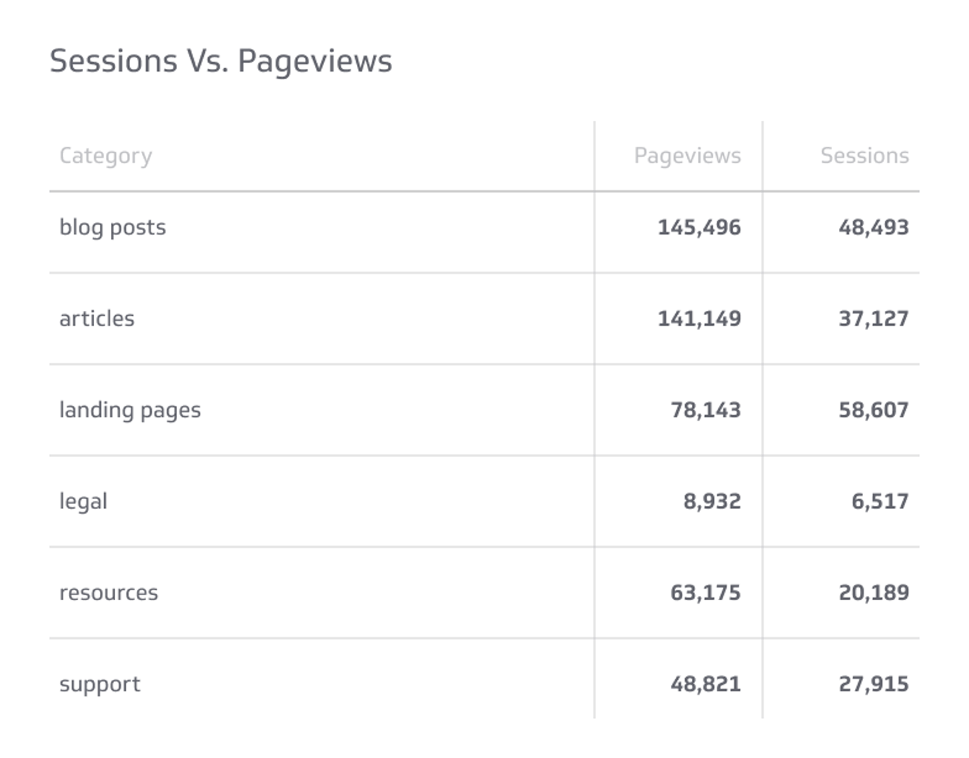 Sessions Vs. Pageviews Metrics & KPIs