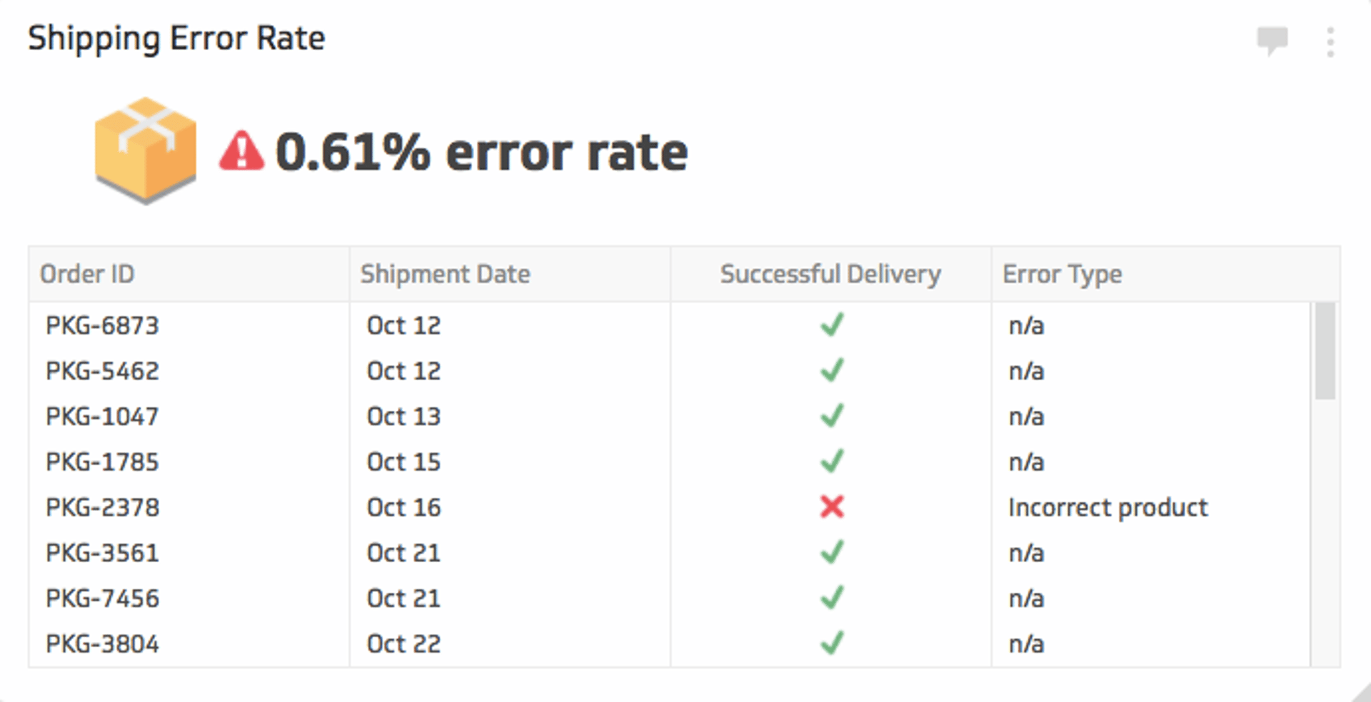 Related KPI Examples - Shipping Error Rate Metric