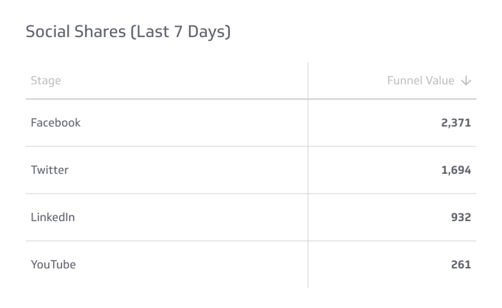 Social Shares Metrics & KPIs