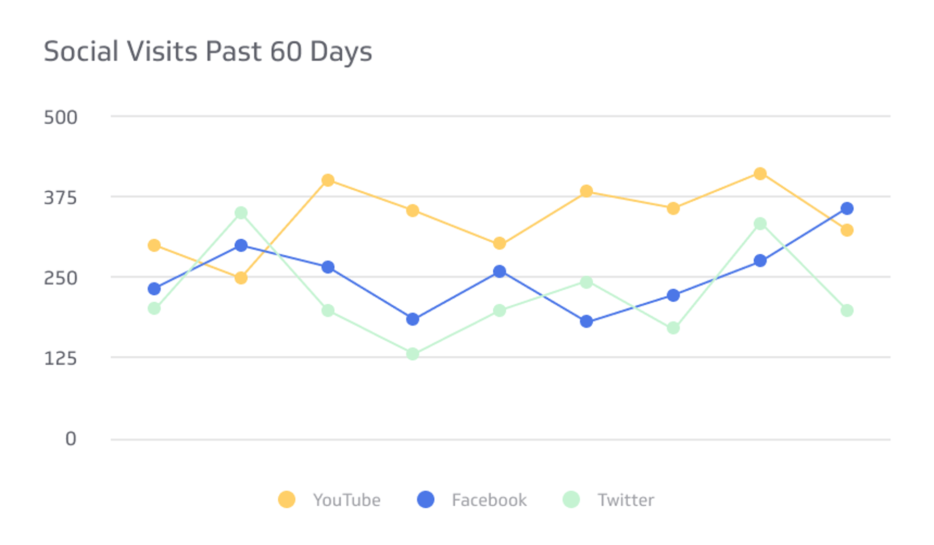 Social Visits and Leads Metrics & KPIs