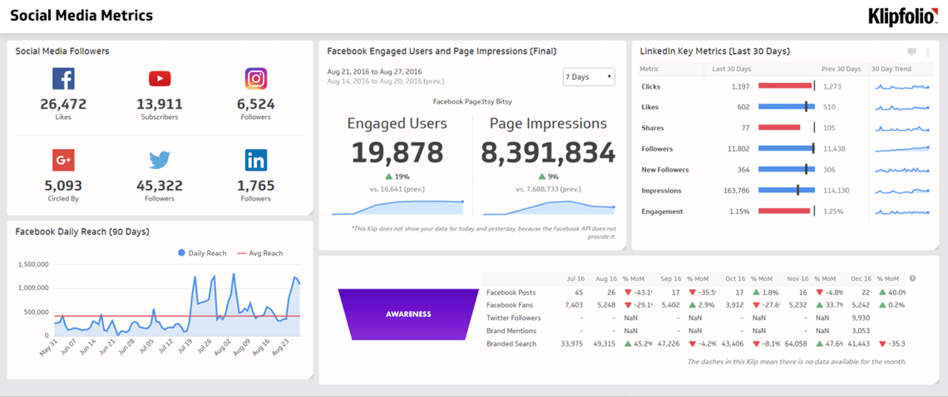 Social Media Dashboards - Social Media Metrics Dashboard