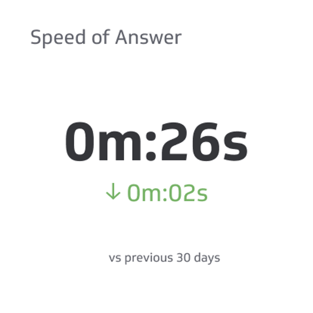 Related KPI Examples - Speed of Answer (SA) Metric