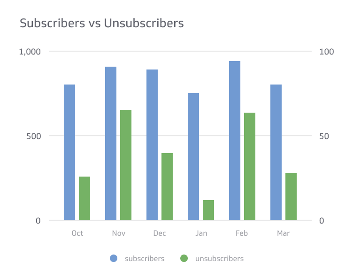 Unsubscribes Metrics & KPIs