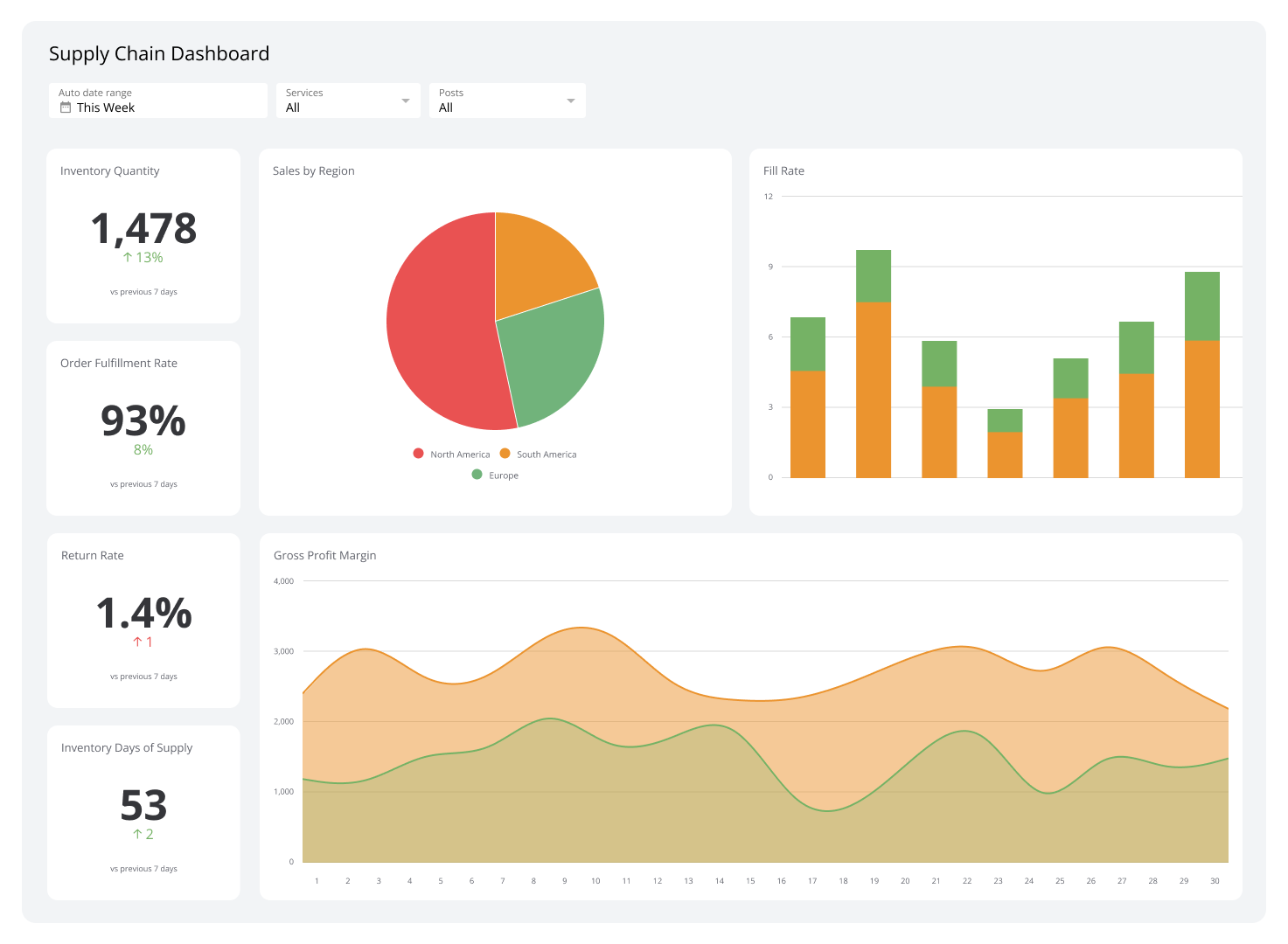 Supply Chain Dashboards