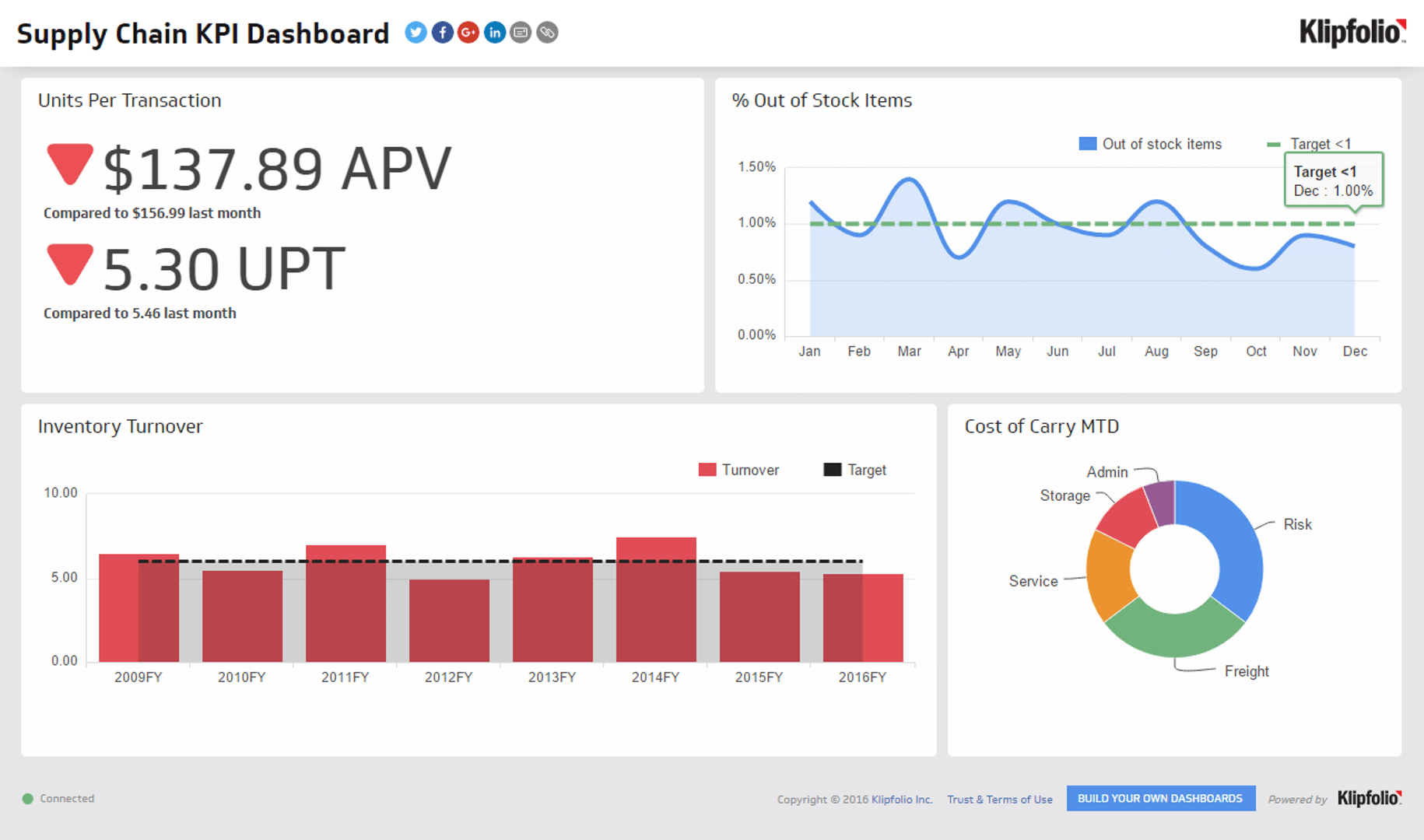 Supply Chain Dashboards - Supply Chain Dashboard