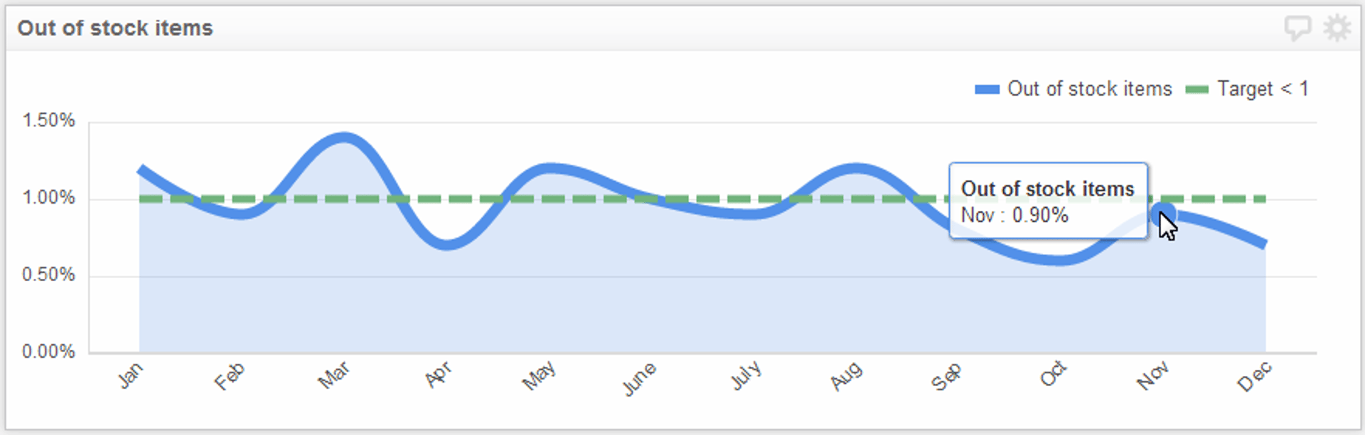 Supply Chain KPI Examples - Percentage of Out of Stock Items Metric