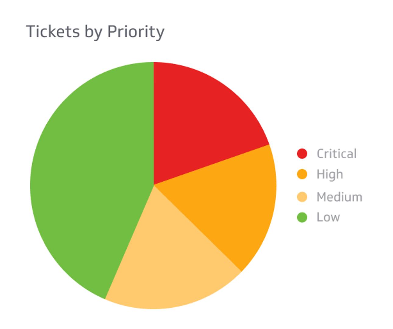 Help Desk KPI Examples - Ticket Queue Metric