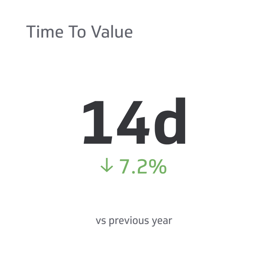 Related KPI Examples - Time to Value (TTV) Metric