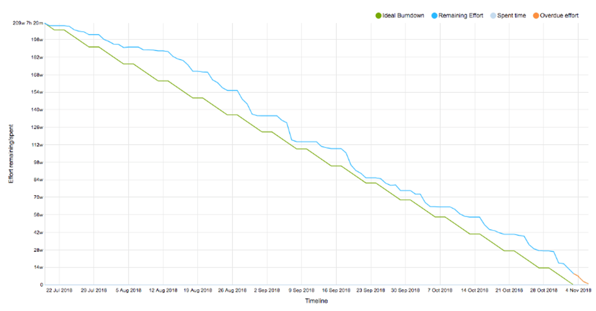 Typical Burndown Chart