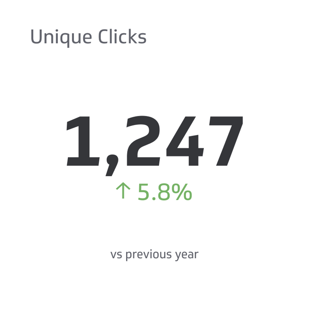 Unique Clicks Metrics & KPIs