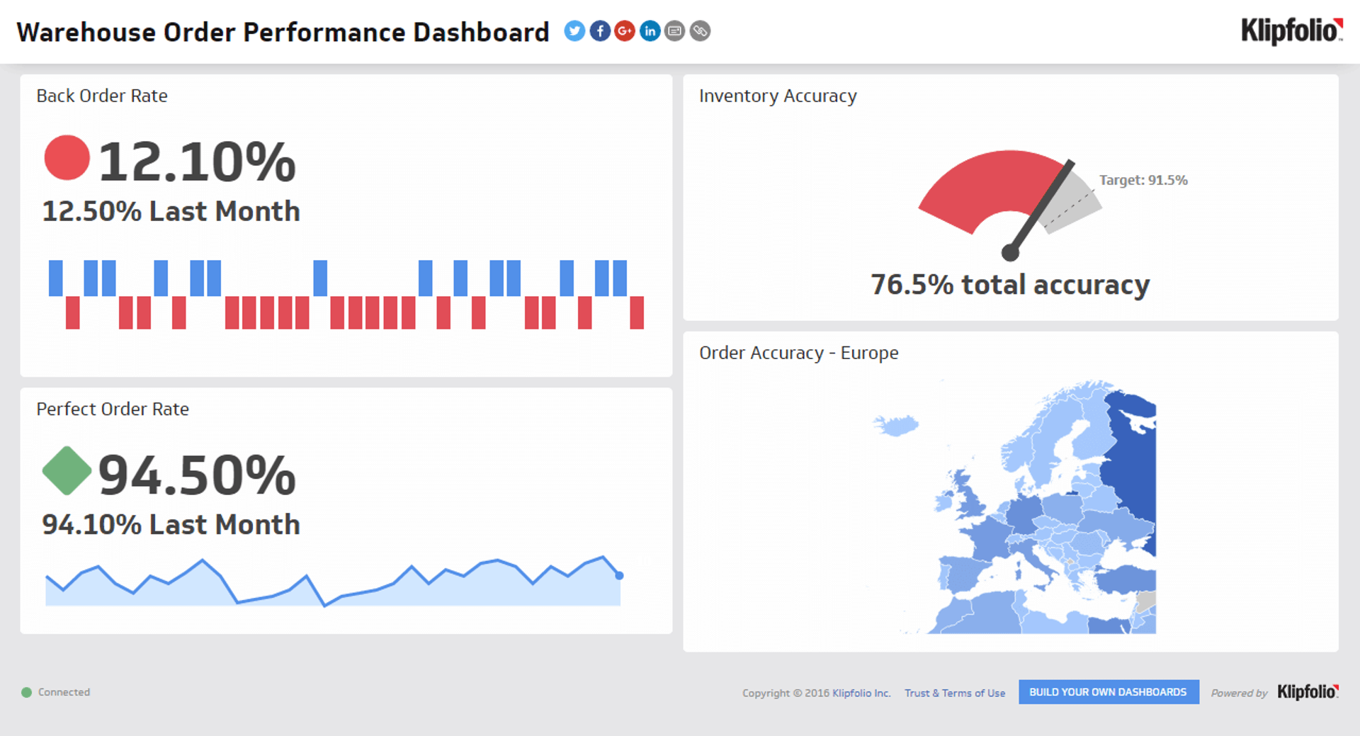 Supply Chain Dashboards - Warehouse Order Performance Dashboard
