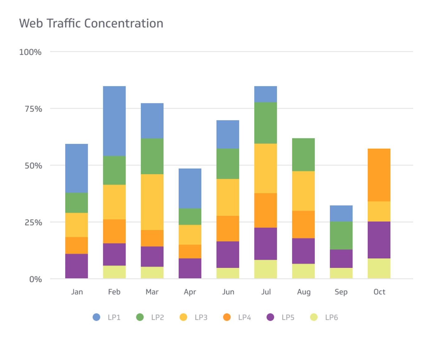 Web Traffic Concentration Metrics & KPIs