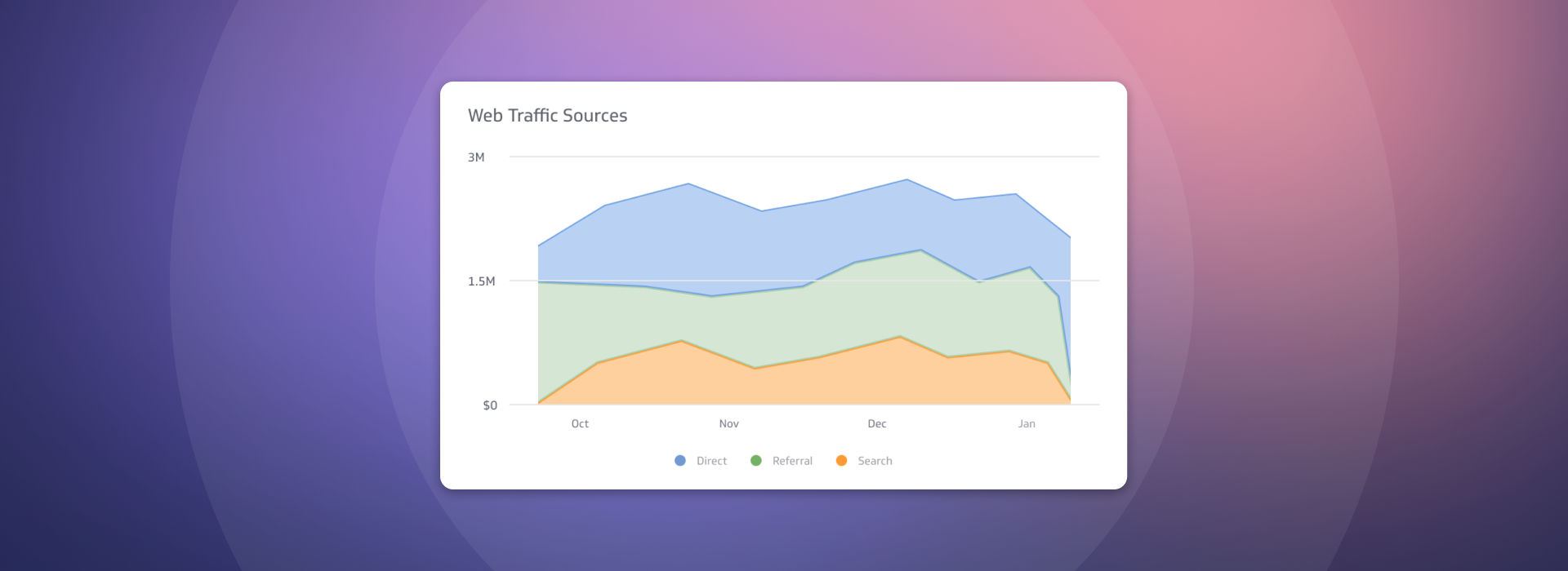 Web Traffic Sources